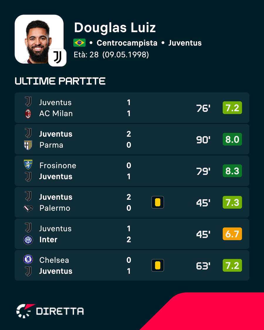 Le ultime prestazioni di Douglas Luiz Le ultime prestazioni di Douglas Luiz