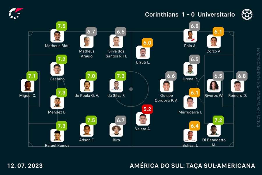 As notas individuais do Corinthians-Universitario As notas individuais do Corinthians-Universitario