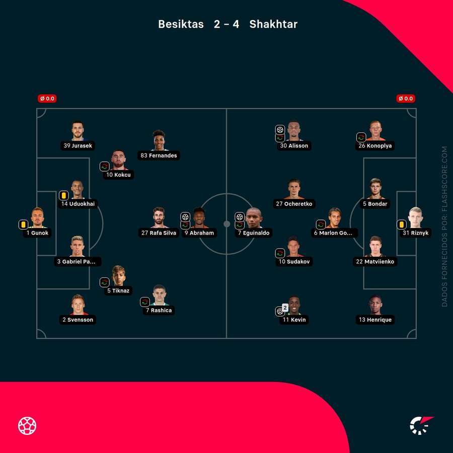 Os onzes iniciais das duas equipas Os onzes iniciais das duas equipas