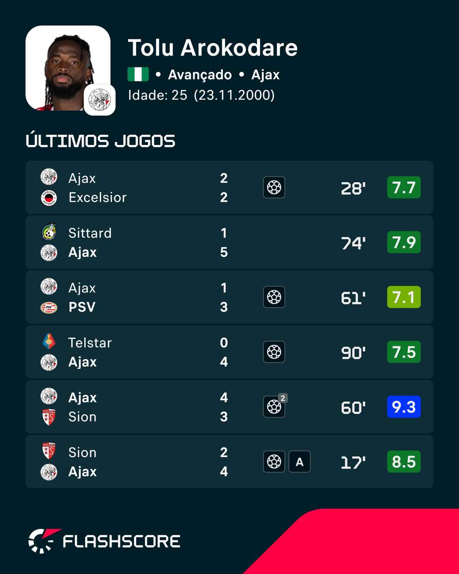 As últimas exibições de Tolu Arokodare As últimas exibições de Tolu Arokodare