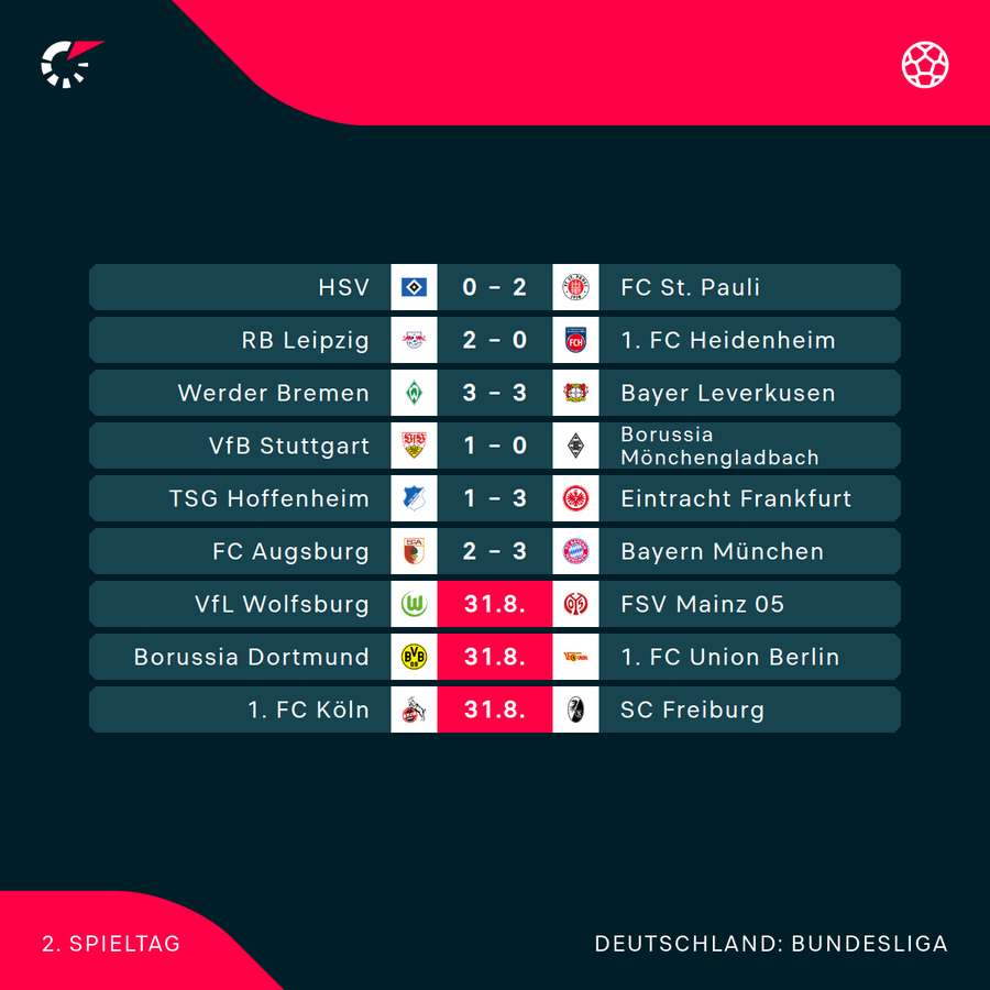 Der 2. Spieltag im Überblick