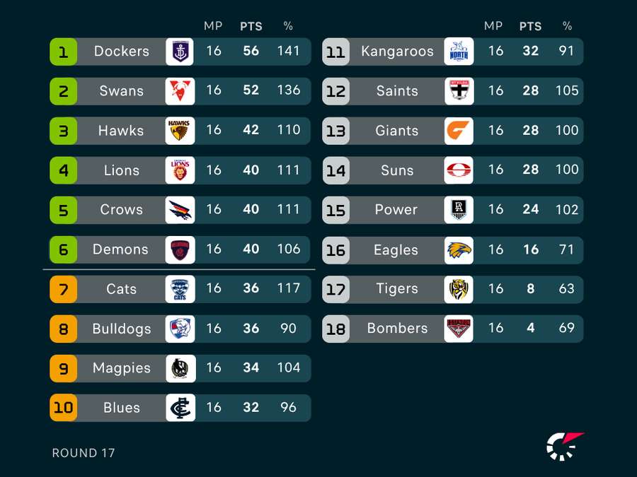 AFL Ladder