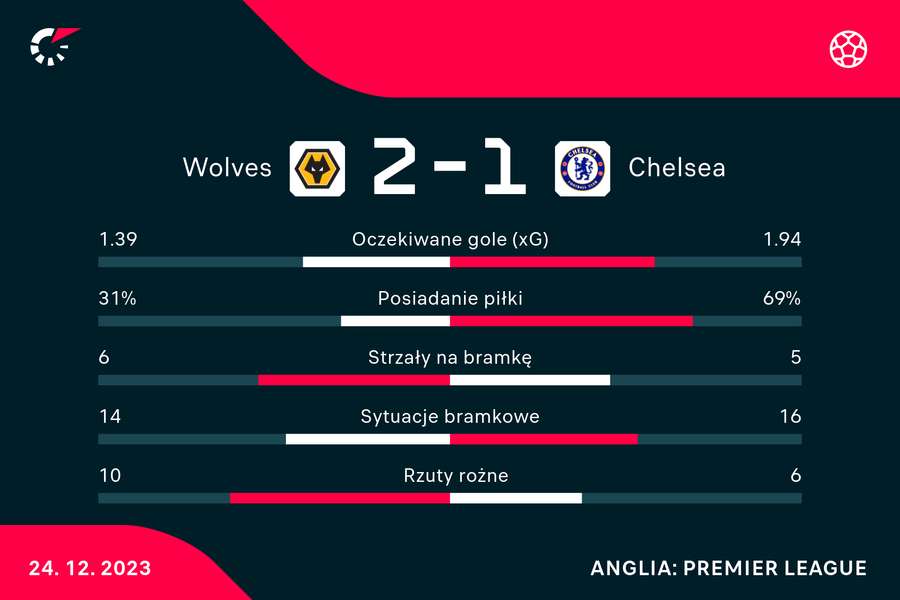 Wynik i statystyki meczu Wolves-Chelsea