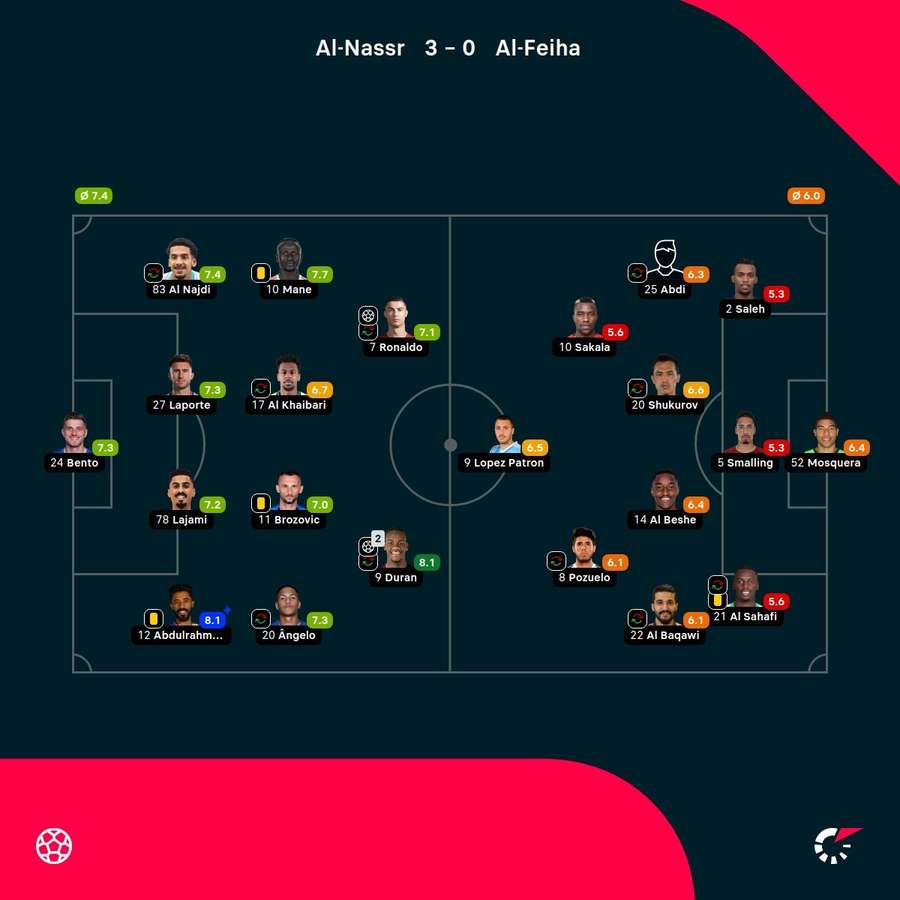 As notas dos jogadores titulares de Al-Nassr e Al-Feiha na partida