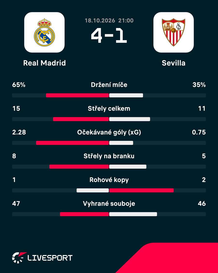 Statistiky zápasu. Statistiky zápasu.