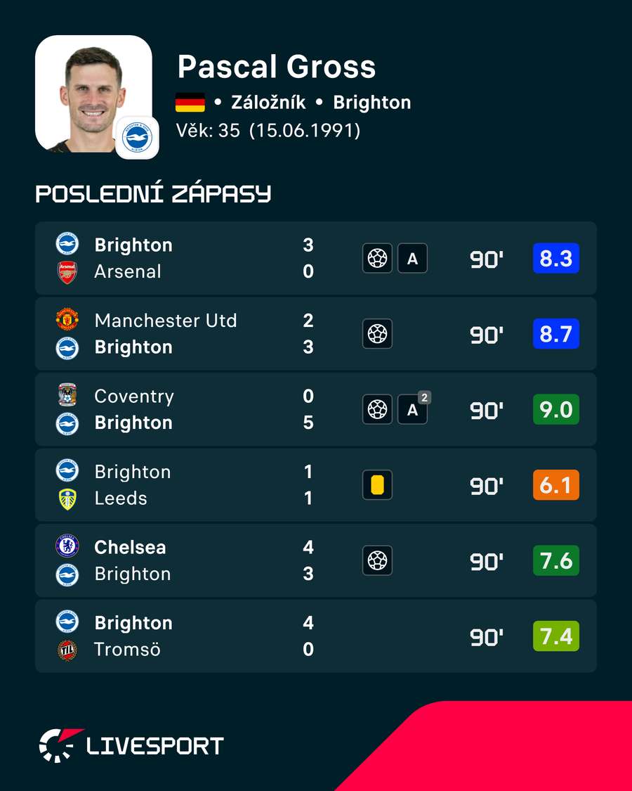 Grossovy poslední zápasy. Grossovy poslední zápasy.