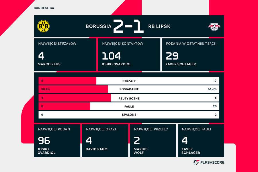 Mecz Borussia-RB Lipsk w statystykach