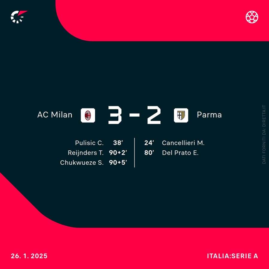 Milan-Parma