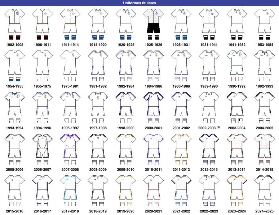 La cronología de los uniformes del Real Madrid