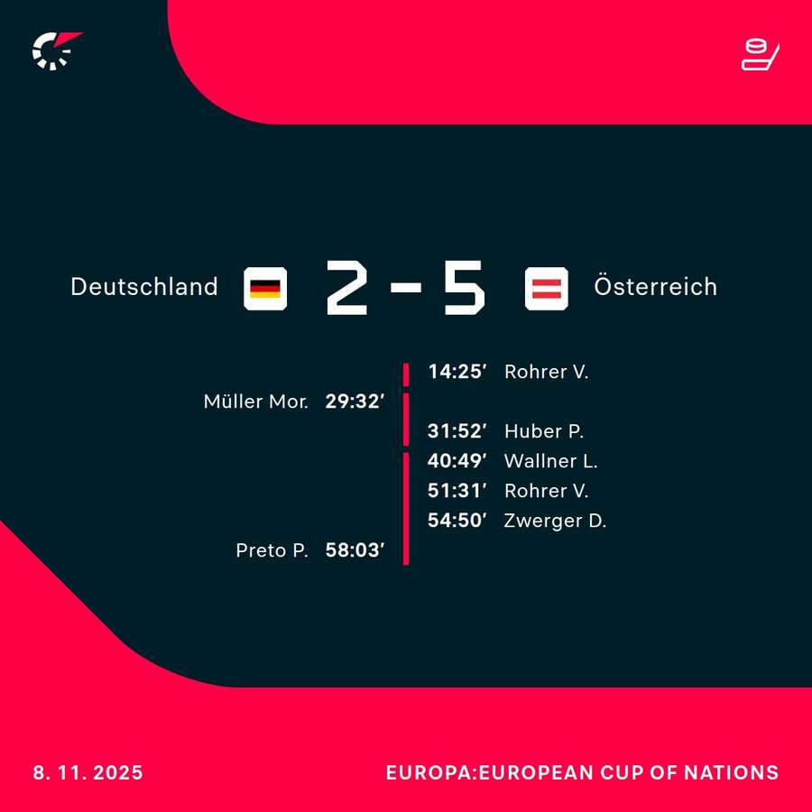 Österreich feiert einen klaren Sieg gegen Deutschland Österreich feiert einen klaren Sieg gegen Deutschland