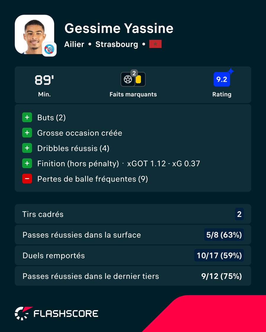 Gessime Yassine, homme du match de Flashscore Ratings