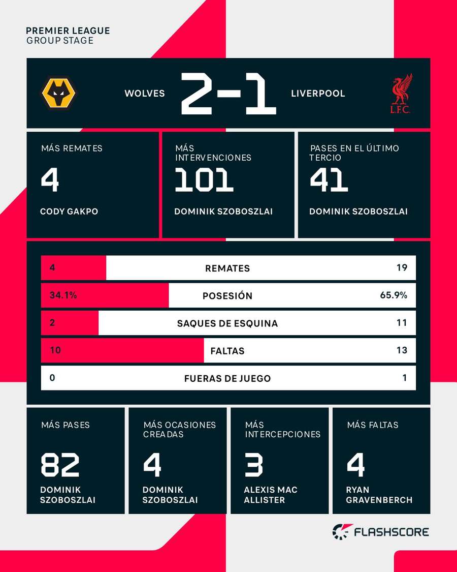 Estadísticas del Wolverhampton-Liverpool