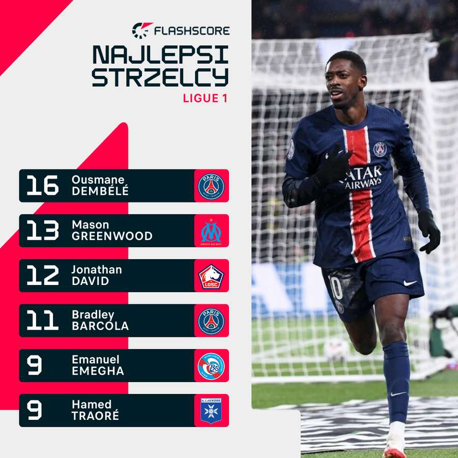 Klasyfikacja strzelców Ligue 1 Klasyfikacja strzelców Ligue 1