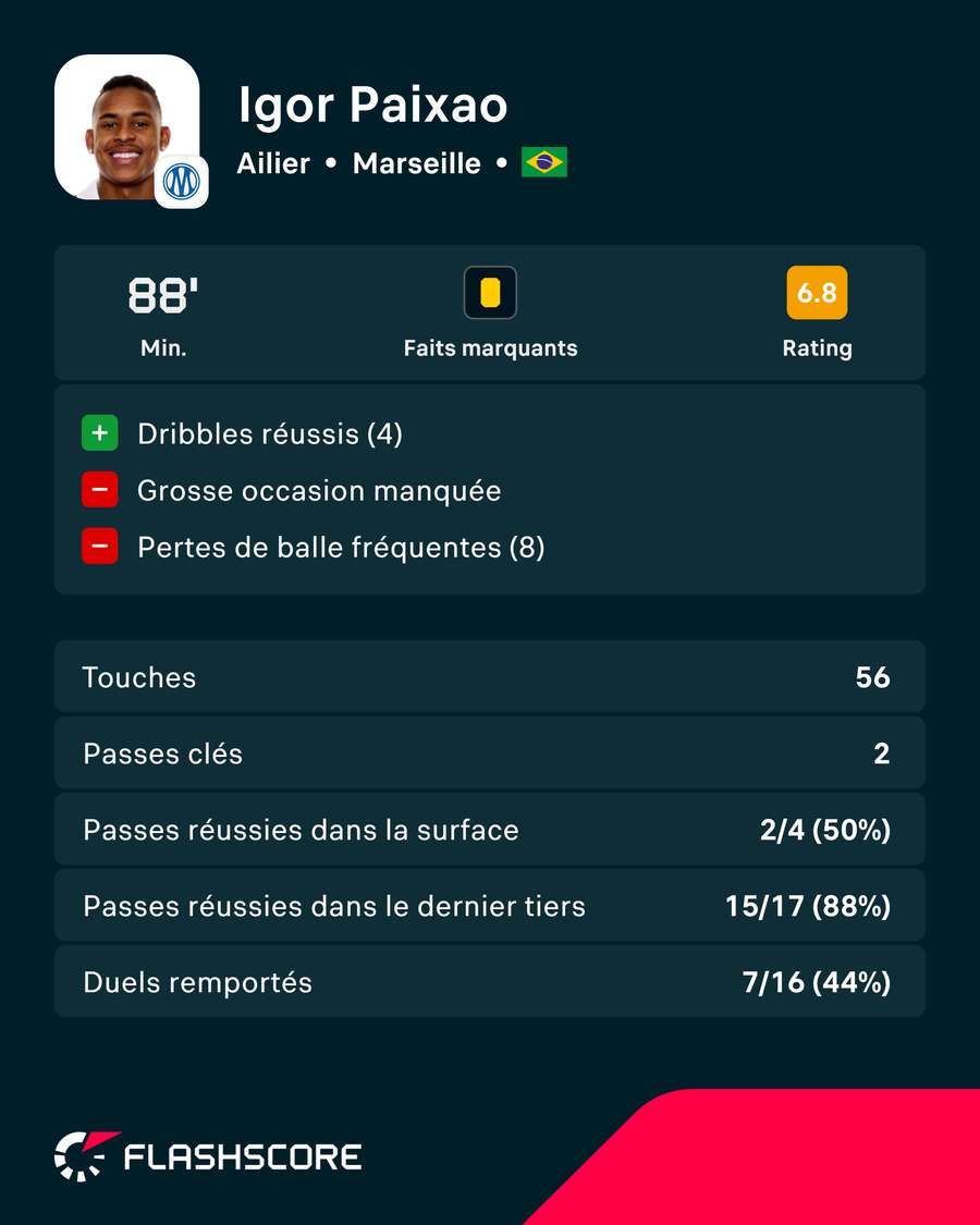 Les statistiques notoires d'Igor Paixao contre Rennes Les statistiques notoires d'Igor Paixao contre Rennes