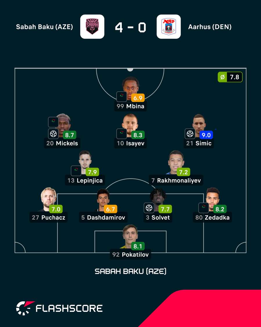 Skład Sabah i oceny Flashscore za mecz z Aarhus Skład Sabah i oceny Flashscore za mecz z Aarhus