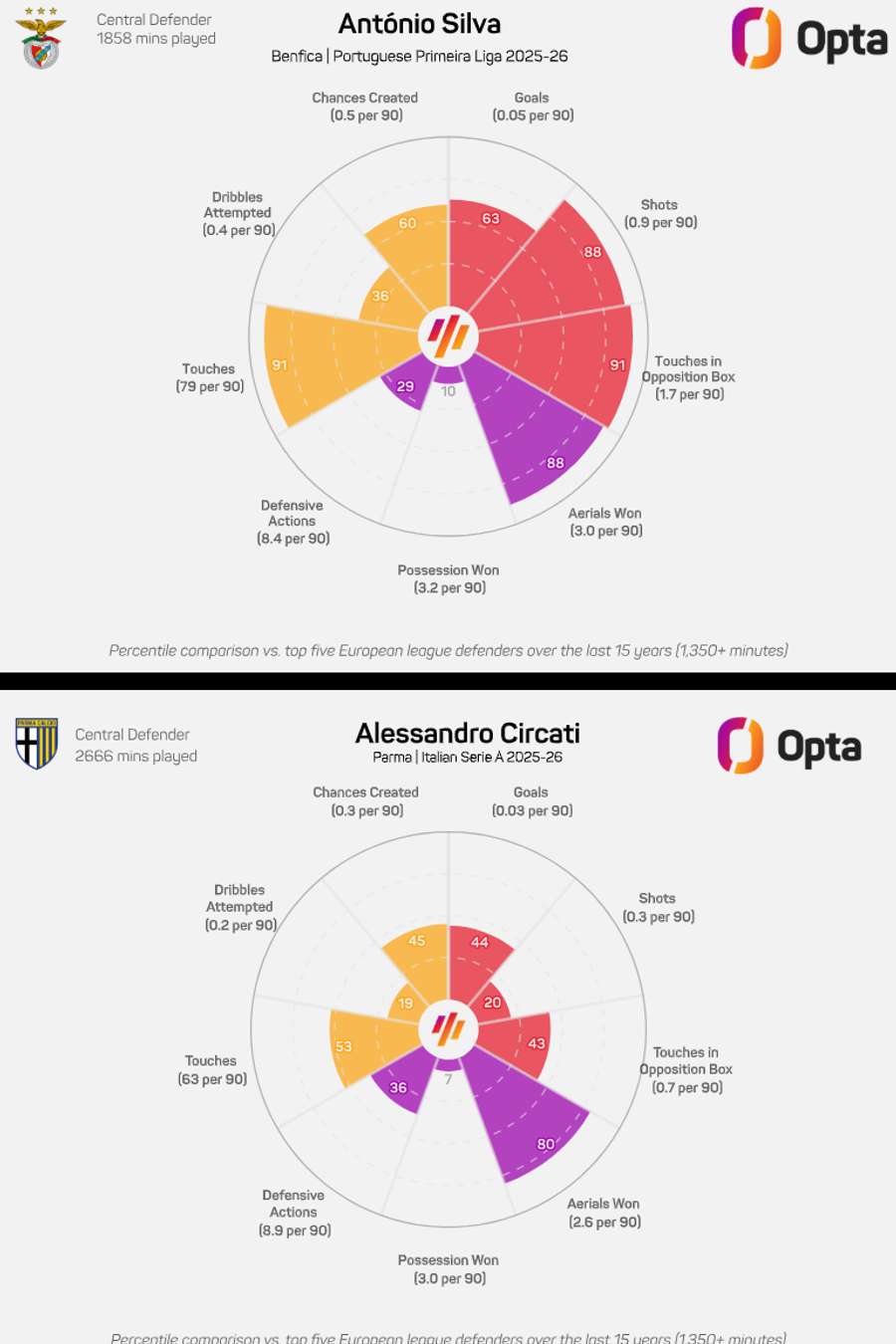 Comparação entre António Silva e Alessandro Circati