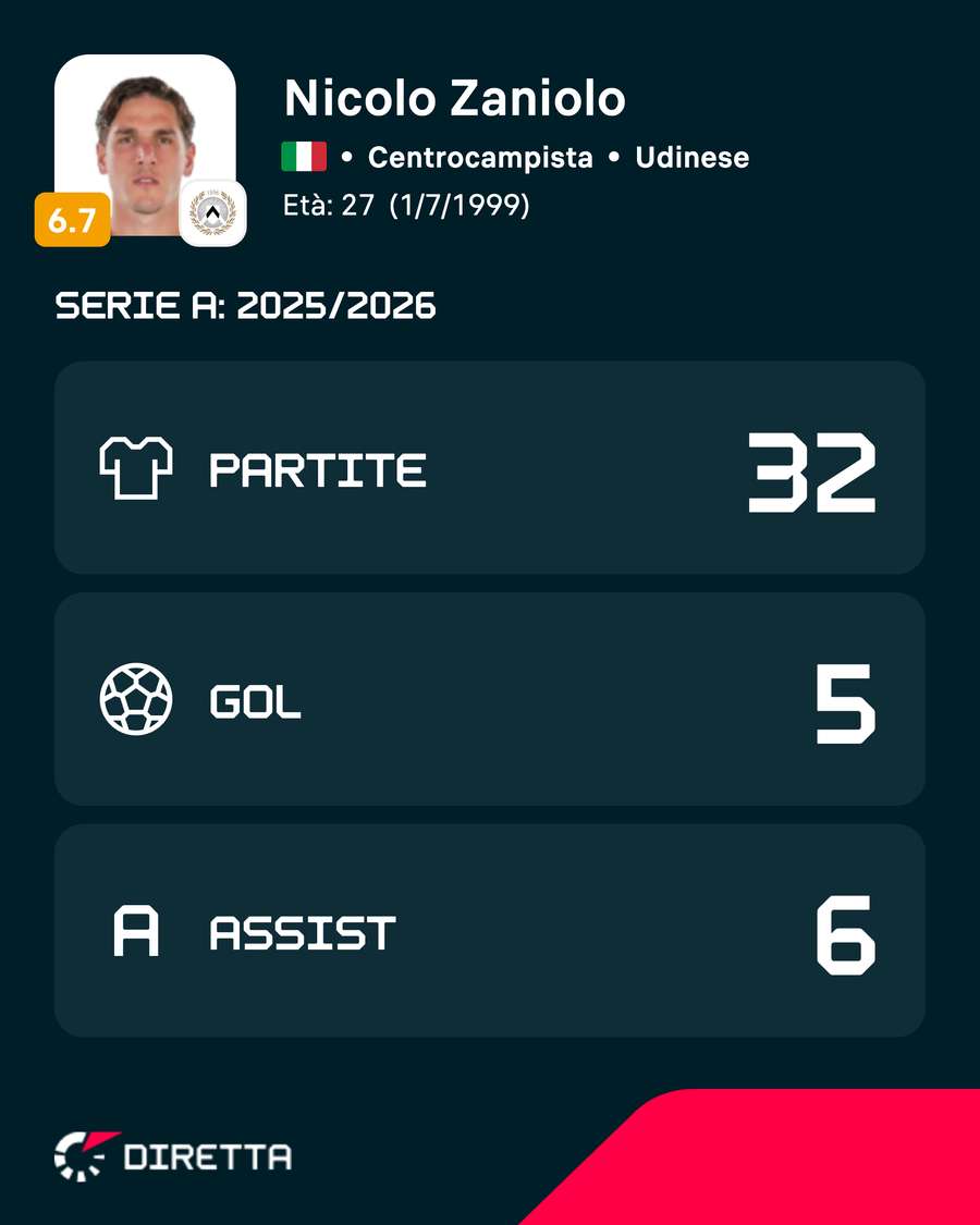 I numeri di Zaniolo nella scorsa stagione I numeri di Zaniolo nella scorsa stagione