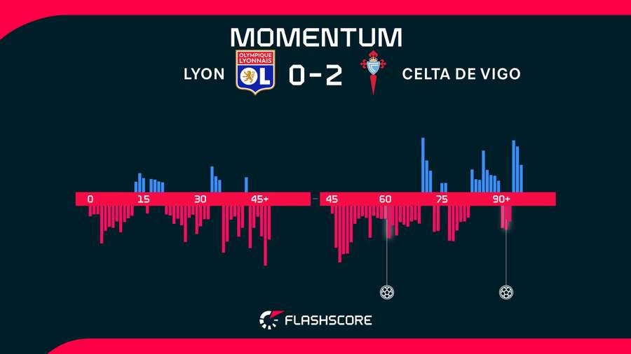 Momentos del Lyon-Celta