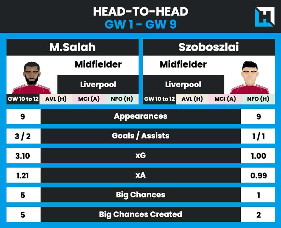 Salah and Szoboszlai's stats Salah and Szoboszlai's stats