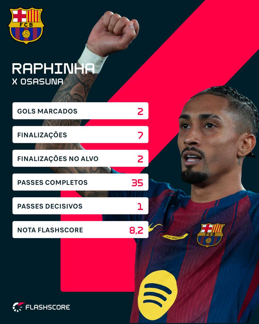 Números de Raphinha contra o Osasuna Números de Raphinha contra o Osasuna