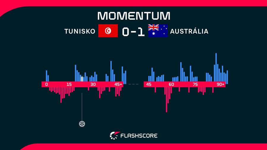 Momentum v zápase medzi Tuniskom a Austráliou.