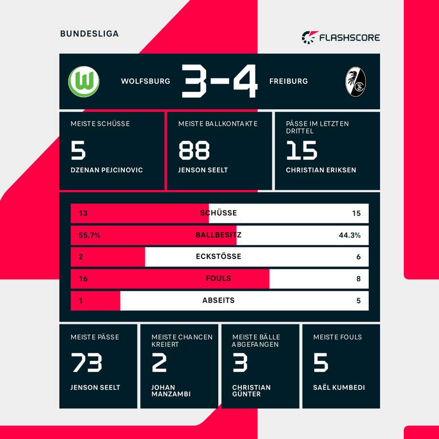 Statistiken zum Spiel Statistiken zum Spiel