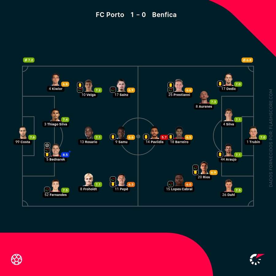 Pontuações dos jogadores