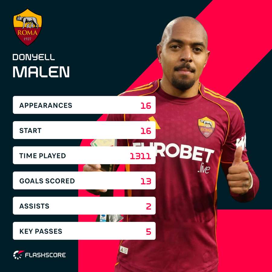 Malen stats in Serie A this season