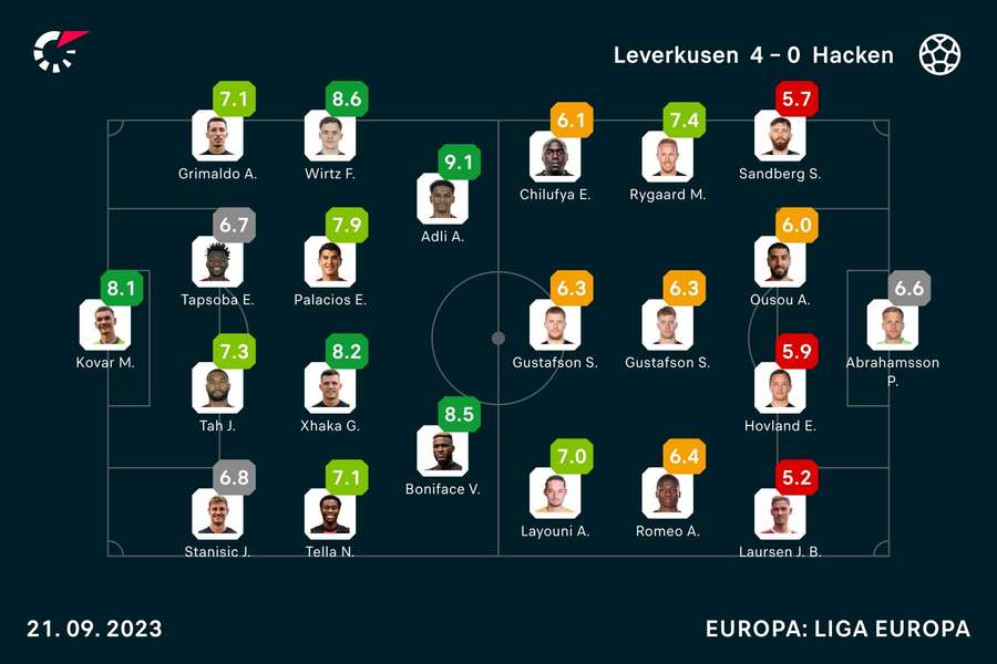 Notas dos jogadores