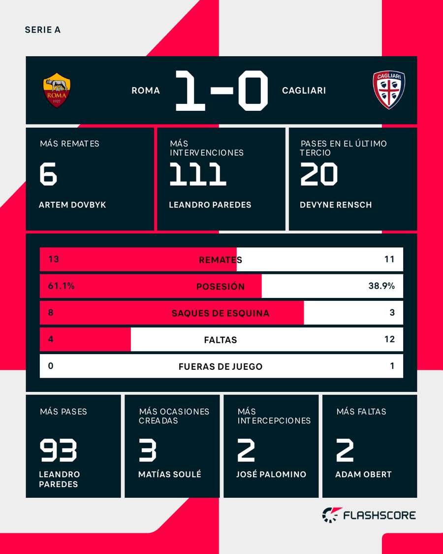 Estadísticas del Roma-Cagliari