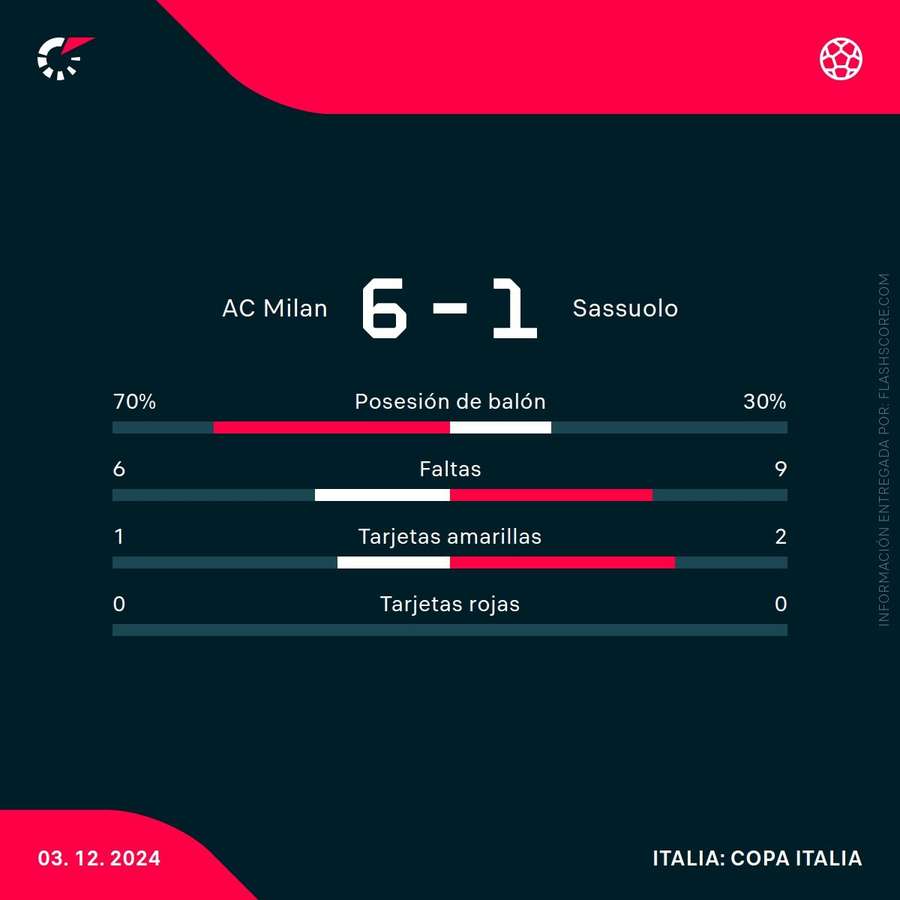 Estadísticas del partido Estadísticas del partido