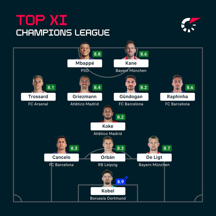 Achtelfinal-Rückspiele: Champions League Top XI.