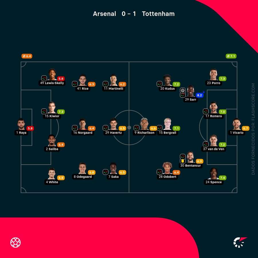 Notas dos jogadores Notas dos jogadores