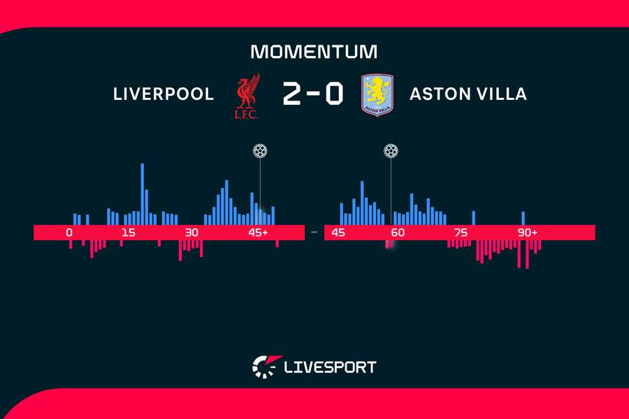 Momentum zápasu. Momentum zápasu.