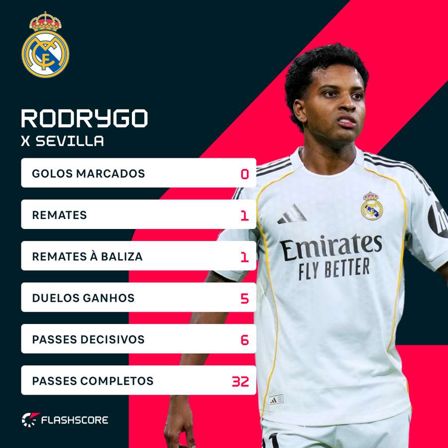 A exibição de Rodrygo contra o Sevilha