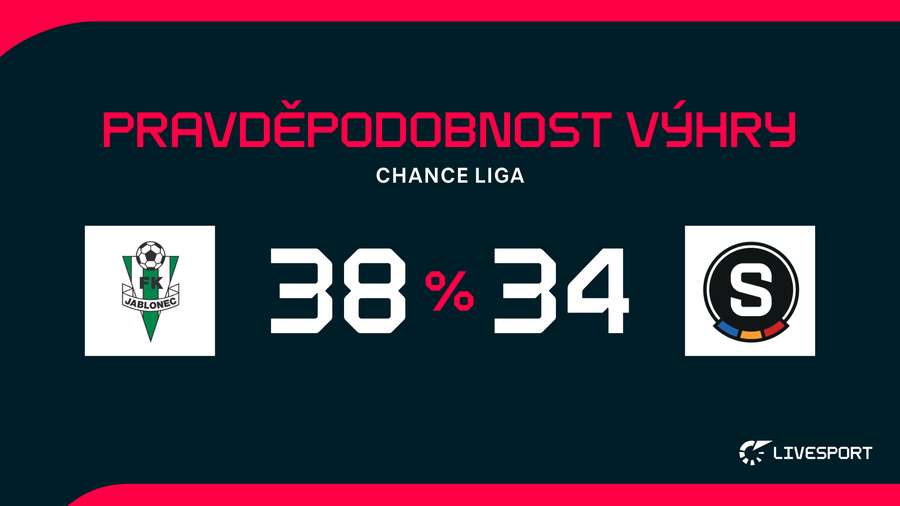 Opta vidí šance týmů na výhru vyrovnaně. Opta vidí šance týmů na výhru vyrovnaně.