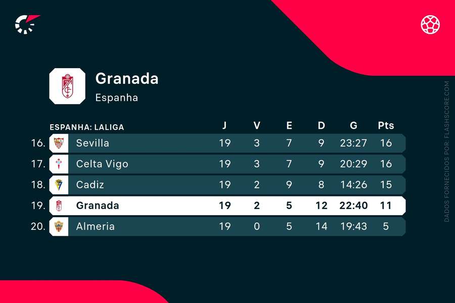 Granada encontra-se em zona de descida