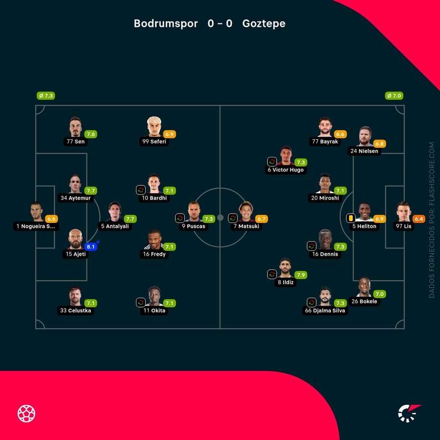 Notas finais dos jogadores