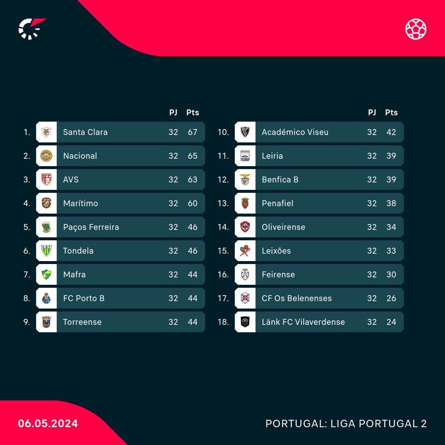 A classificação da Liga 2 A classificação da Liga 2
