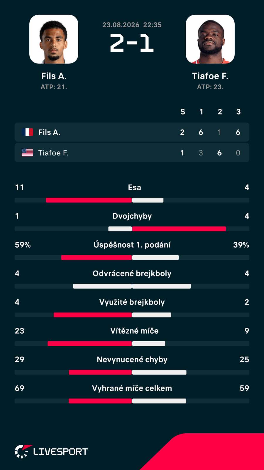 Statistiky zápasu. Statistiky zápasu.