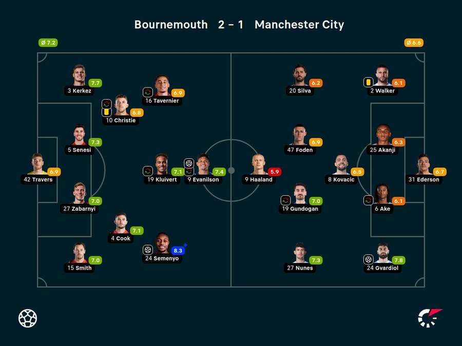 As notas dos jogadores titulares de Bournemouth e City na partida