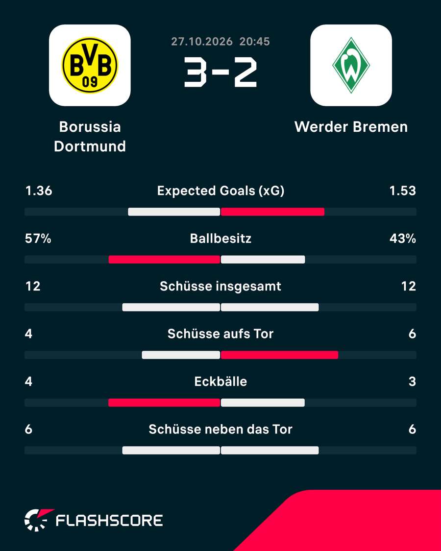 Noten: Dortmund vs. Bremen. Noten: Dortmund vs. Bremen.