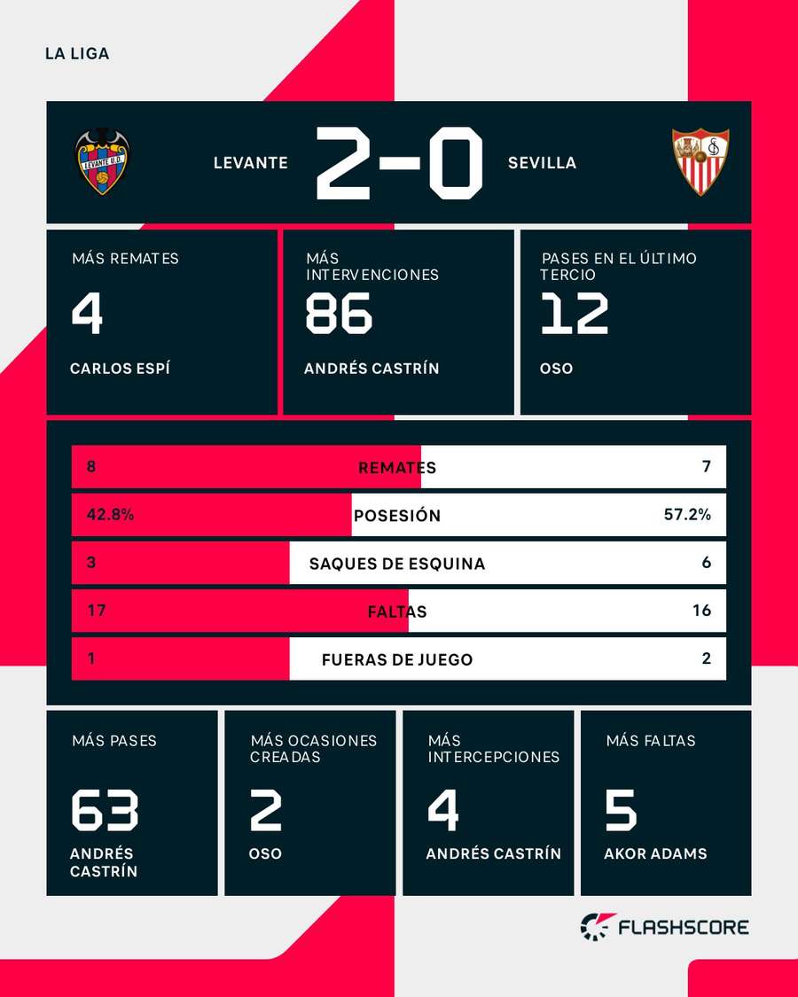 Estadísticas del Levante-Sevilla