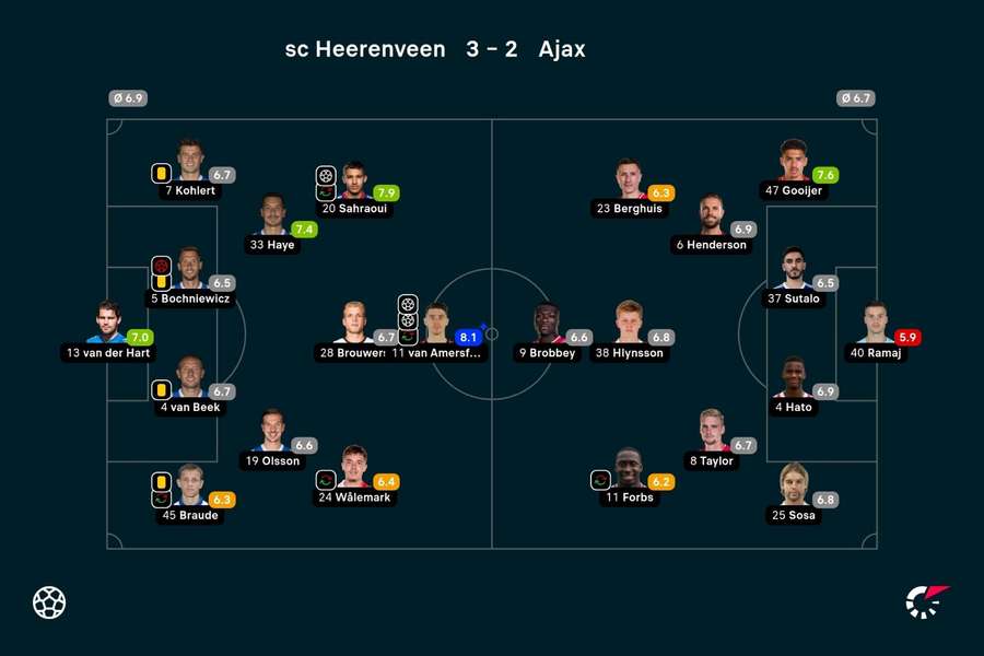 Ratings Heerenveen-Ajax