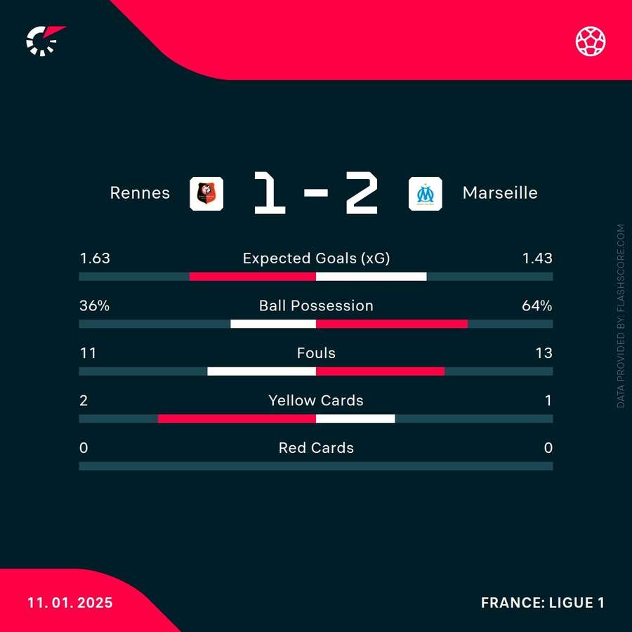 Match stats Match stats