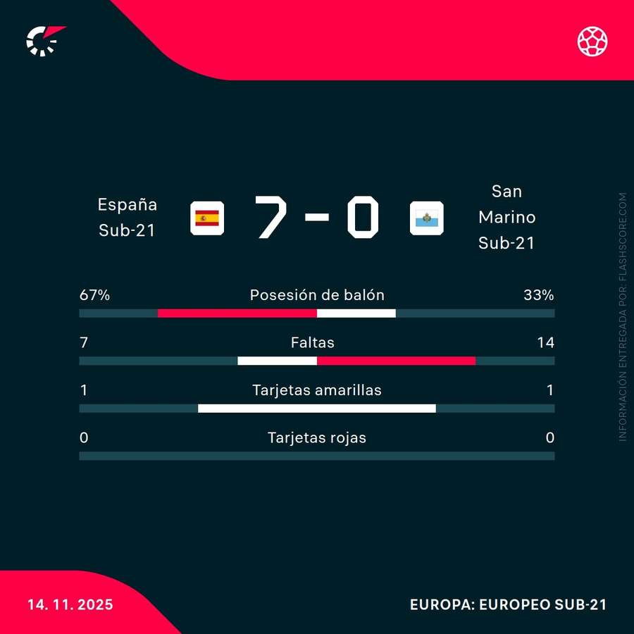 Estadísticas del España-San Marino