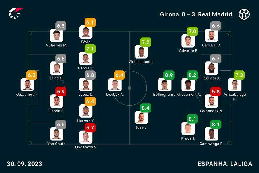 As notas de Girona 0x3 Real Madrid