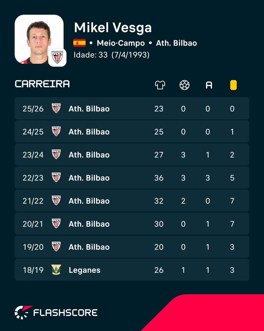 Os números de Mikel Vesga Os números de Mikel Vesga