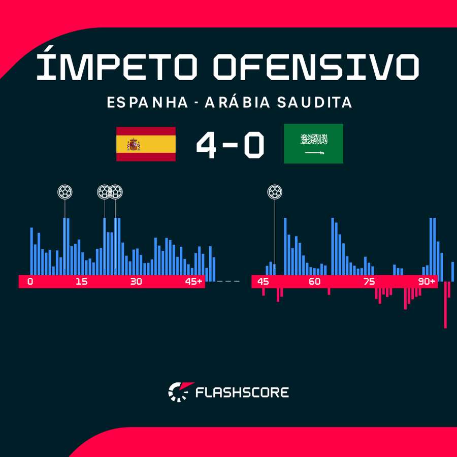 Espanha dominou do início ao fim