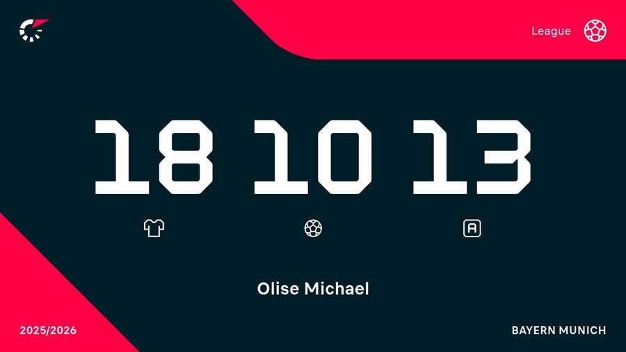 Les stats d'Olise en Bundesliga.